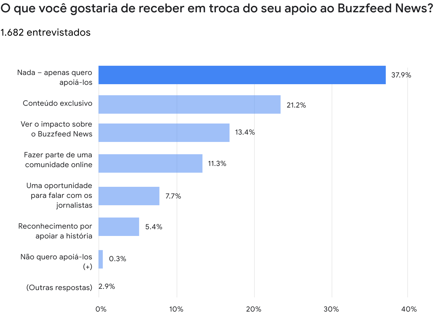 O que você gostaria de receber em troca do seu apoio ao Buzzfeed News?
